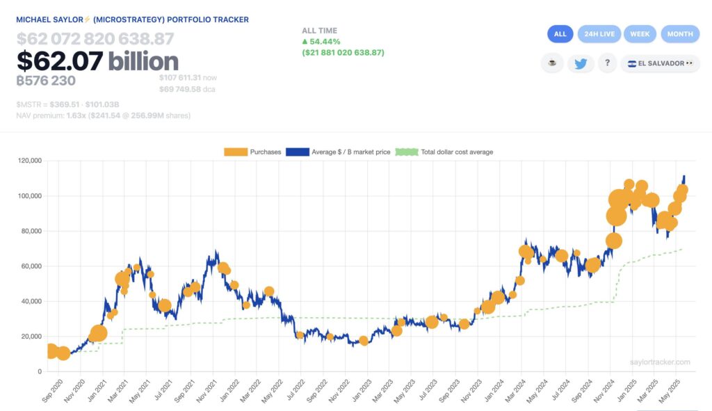 Strategy's Bold Bitcoin Accumulation Strategy Amid Market Fluctuations