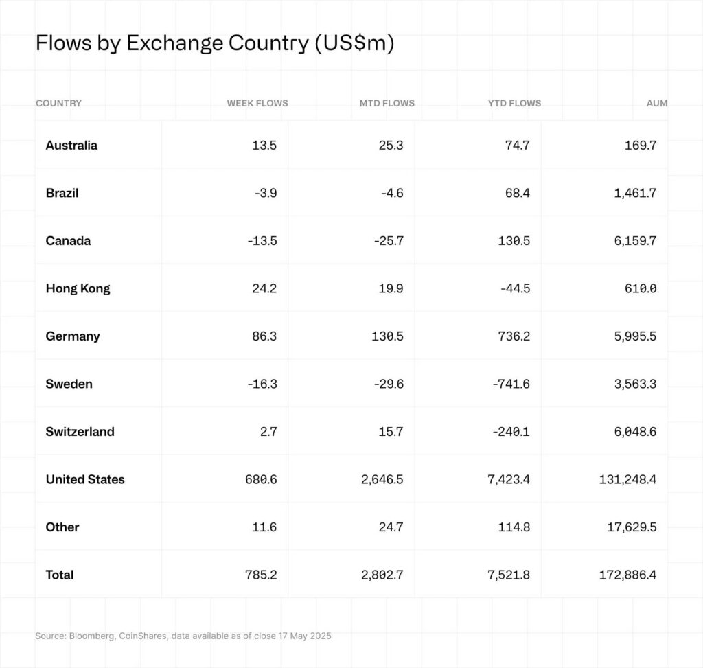 Surge in U.S. Crypto Investments Tops $7.5 Billion in 2025