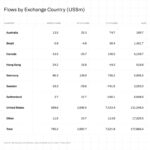 Surge in U.S. Crypto Investments Tops $7.5 Billion in 2025