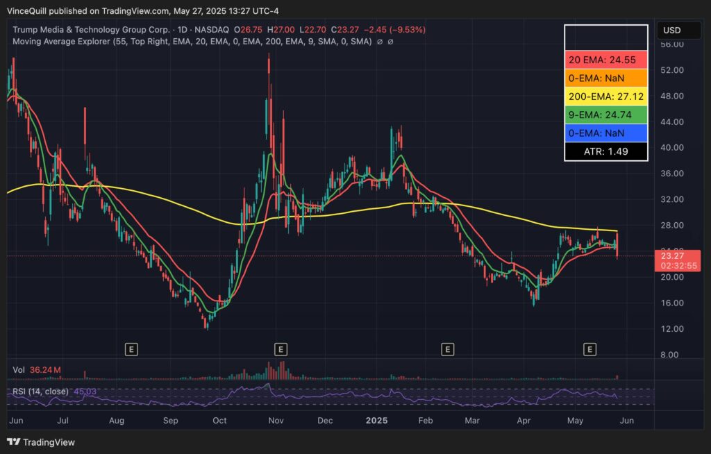 TMTG Announces $2.5 Billion Bitcoin Investment Strategy