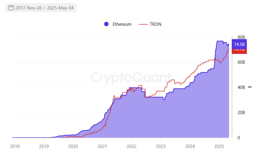 Tron Nears Ethereum in Tether Supply Race