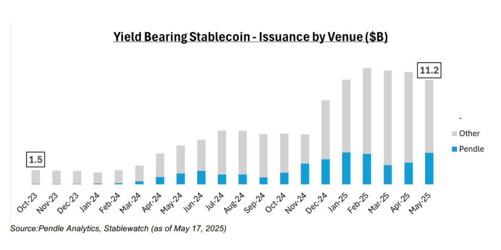 Yield-Bearing Stablecoins Transform the Cryptocurrency Landscape